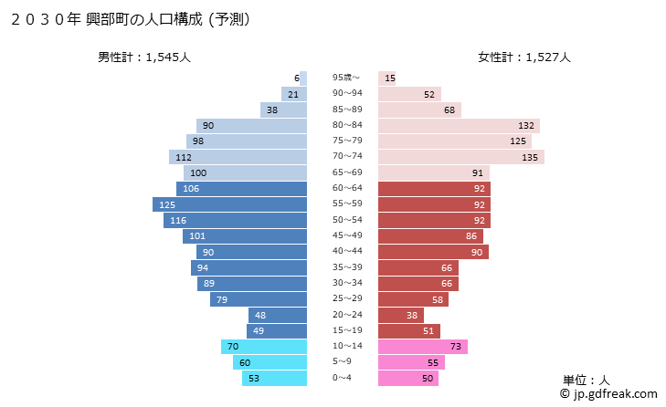 グラフ 興部町(ｵｺｯﾍﾟﾁｮｳ 北海道)の人口と世帯 2030年の人口ピラミッド（予測）
