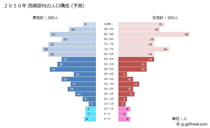 グラフ 西興部村(ﾆｼｵｺｯﾍﾟﾑﾗ 北海道)の人口と世帯 2050年の人口ピラミッド（予測）