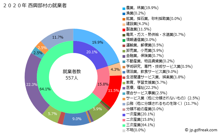 グラフ 西興部村(ﾆｼｵｺｯﾍﾟﾑﾗ 北海道)の人口と世帯 就業者数とその産業構成