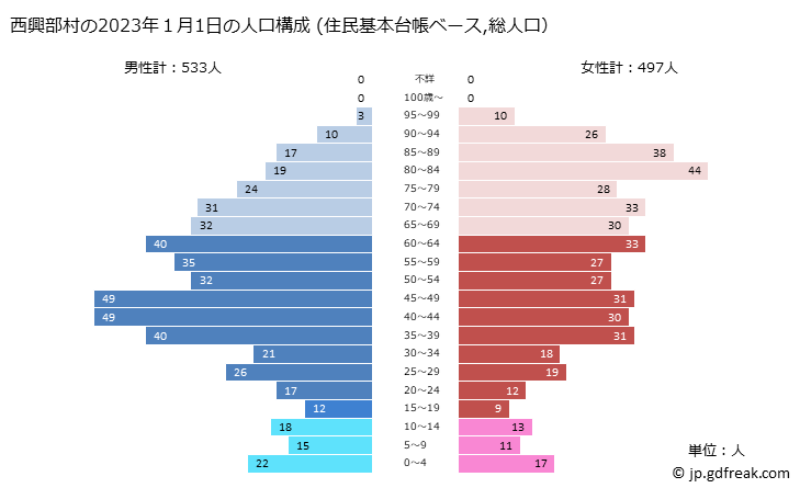 グラフ 西興部村(ﾆｼｵｺｯﾍﾟﾑﾗ 北海道)の人口と世帯 2023年の人口ピラミッド（住民基本台帳ベース）