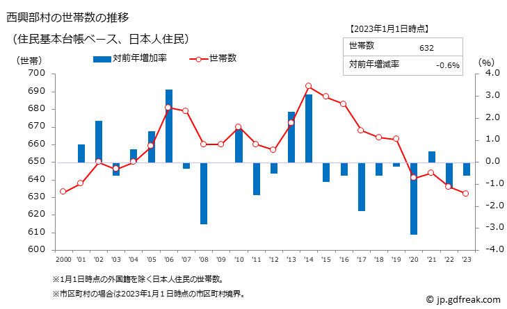 グラフ 西興部村(ﾆｼｵｺｯﾍﾟﾑﾗ 北海道)の人口と世帯 世帯数推移（住民基本台帳ベース）