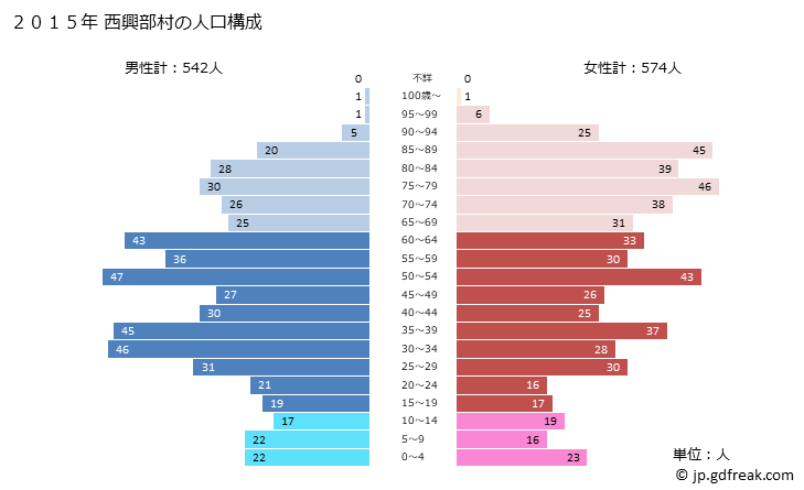 グラフ 西興部村(ﾆｼｵｺｯﾍﾟﾑﾗ 北海道)の人口と世帯 2015年の人口ピラミッド