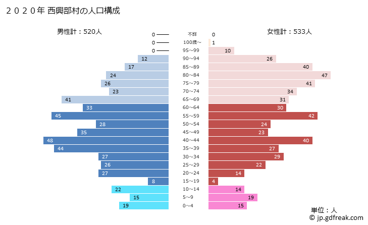 グラフ 西興部村(ﾆｼｵｺｯﾍﾟﾑﾗ 北海道)の人口と世帯 2020年の人口ピラミッド