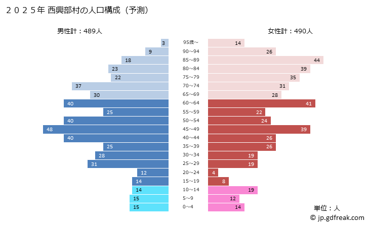 グラフ 西興部村(ﾆｼｵｺｯﾍﾟﾑﾗ 北海道)の人口と世帯 2025年の人口ピラミッド