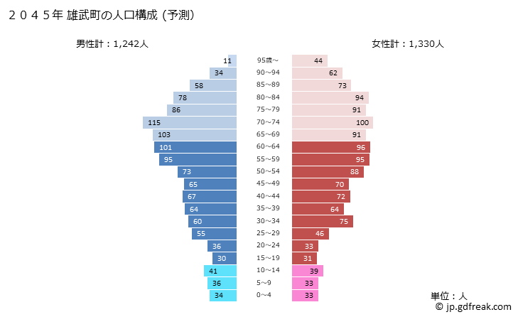 グラフ 雄武町(ｵｳﾑﾁｮｳ 北海道)の人口と世帯 2045年の人口ピラミッド（予測）