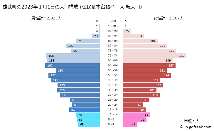グラフ 雄武町(ｵｳﾑﾁｮｳ 北海道)の人口と世帯 2023年の人口ピラミッド（住民基本台帳ベース）