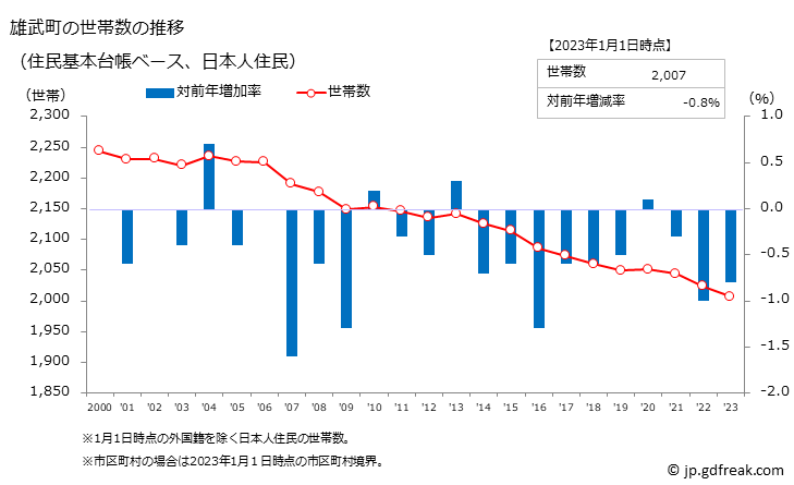 グラフ 雄武町(ｵｳﾑﾁｮｳ 北海道)の人口と世帯 世帯数推移（住民基本台帳ベース）