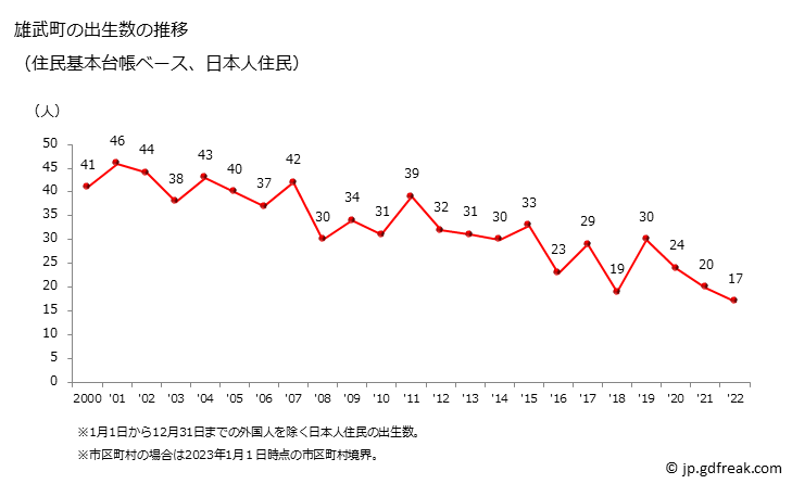 グラフ 雄武町(ｵｳﾑﾁｮｳ 北海道)の人口と世帯 出生数推移（住民基本台帳ベース）
