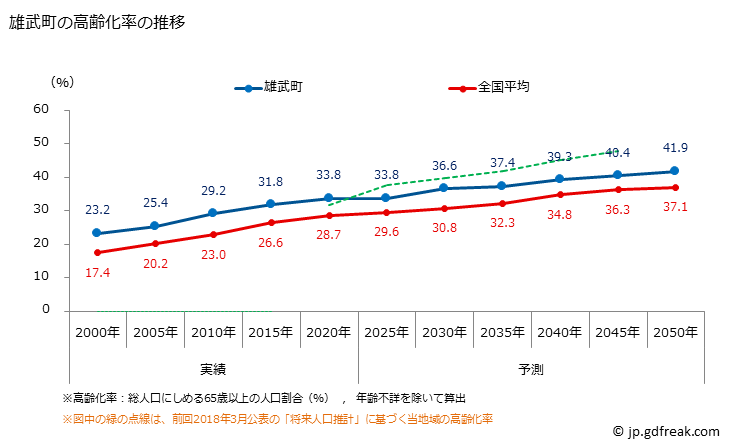 グラフ 雄武町(ｵｳﾑﾁｮｳ 北海道)の人口と世帯 高齢化率の推移