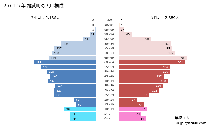 グラフ 雄武町(ｵｳﾑﾁｮｳ 北海道)の人口と世帯 2015年の人口ピラミッド