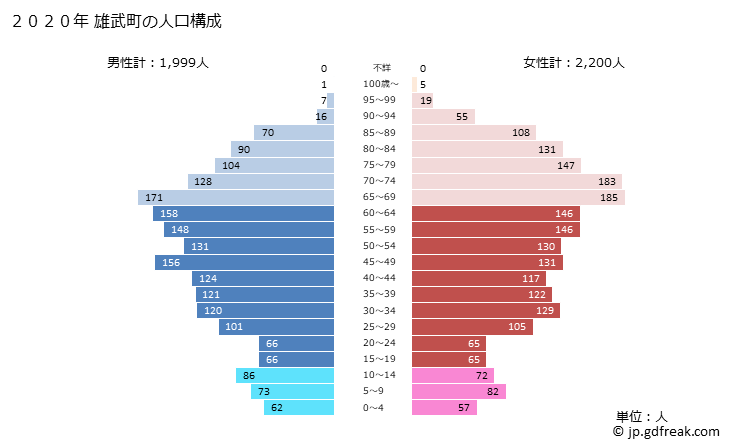 グラフ 雄武町(ｵｳﾑﾁｮｳ 北海道)の人口と世帯 2020年の人口ピラミッド