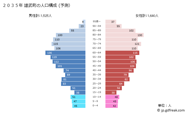 グラフ 雄武町(ｵｳﾑﾁｮｳ 北海道)の人口と世帯 2035年の人口ピラミッド（予測）