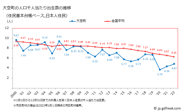 グラフ 大空町(ｵｵｿﾞﾗﾁｮｳ 北海道)の人口と世帯 住民千人当たりの出生数（住民基本台帳ベース）