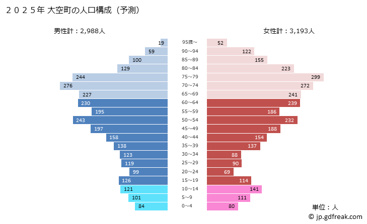 グラフ 大空町(ｵｵｿﾞﾗﾁｮｳ 北海道)の人口と世帯 2025年の人口ピラミッド