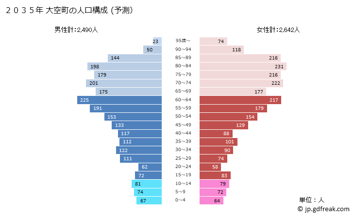 グラフ 大空町(ｵｵｿﾞﾗﾁｮｳ 北海道)の人口と世帯 2035年の人口ピラミッド（予測）