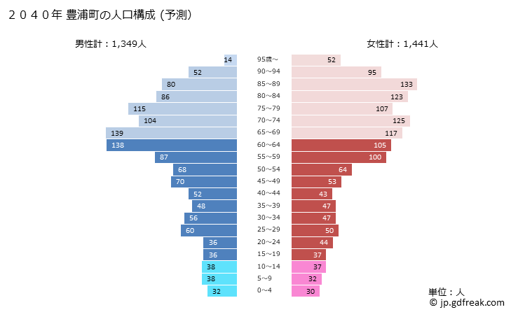 グラフ 豊浦町(ﾄﾖｳﾗﾁｮｳ 北海道)の人口と世帯 2040年の人口ピラミッド（予測）