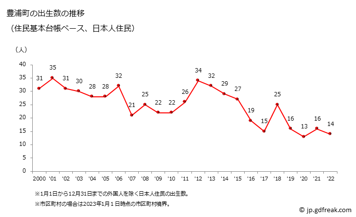 グラフ 豊浦町(ﾄﾖｳﾗﾁｮｳ 北海道)の人口と世帯 出生数推移（住民基本台帳ベース）