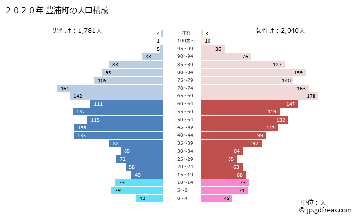 グラフ 豊浦町(ﾄﾖｳﾗﾁｮｳ 北海道)の人口と世帯 2020年の人口ピラミッド