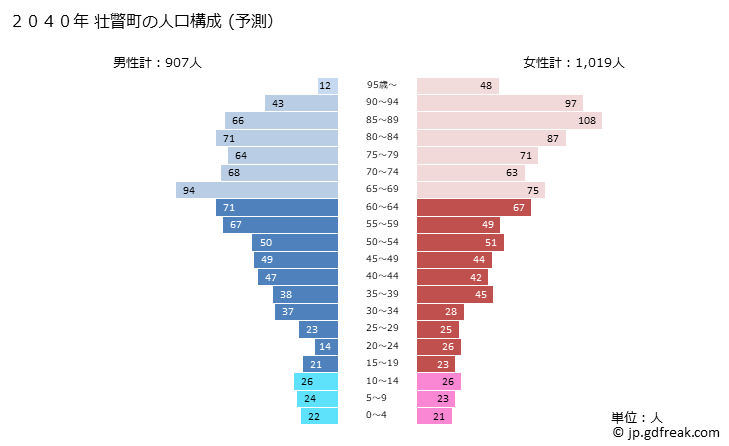 グラフ 壮瞥町(ｿｳﾍﾞﾂﾁｮｳ 北海道)の人口と世帯 2040年の人口ピラミッド（予測）