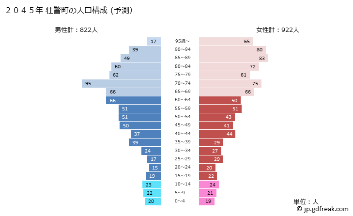 グラフ 壮瞥町(ｿｳﾍﾞﾂﾁｮｳ 北海道)の人口と世帯 2045年の人口ピラミッド（予測）
