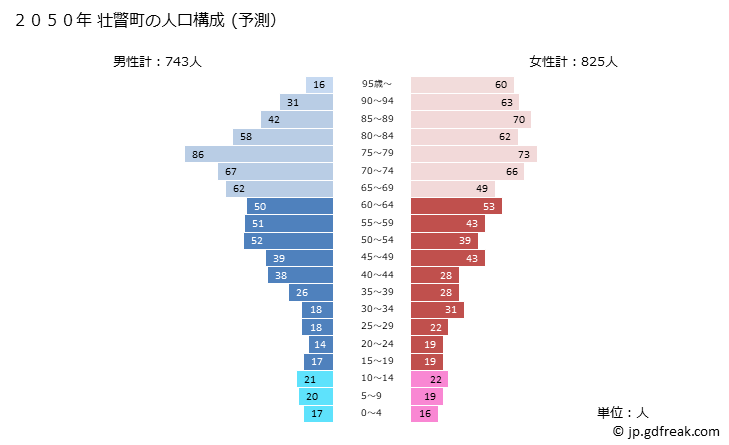 グラフ 壮瞥町(ｿｳﾍﾞﾂﾁｮｳ 北海道)の人口と世帯 2050年の人口ピラミッド（予測）
