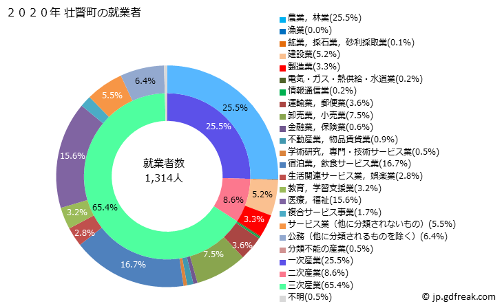 グラフ 壮瞥町(ｿｳﾍﾞﾂﾁｮｳ 北海道)の人口と世帯 就業者数とその産業構成