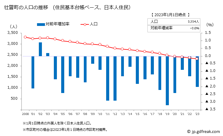 グラフ 壮瞥町(ｿｳﾍﾞﾂﾁｮｳ 北海道)の人口と世帯 人口推移（住民基本台帳ベース）