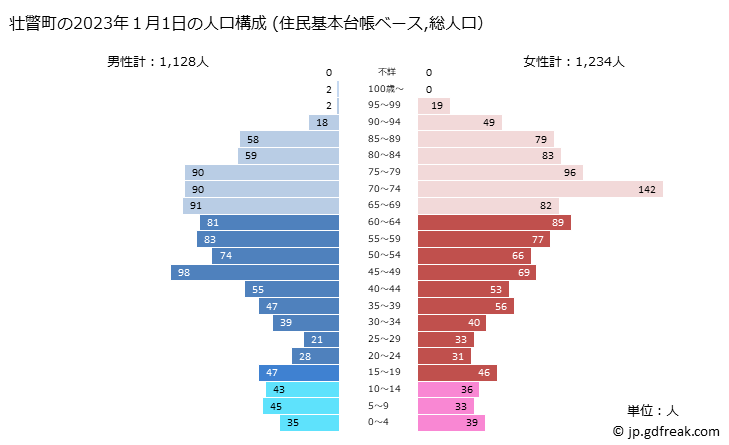 グラフ 壮瞥町(ｿｳﾍﾞﾂﾁｮｳ 北海道)の人口と世帯 2023年の人口ピラミッド（住民基本台帳ベース）