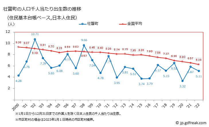 グラフ 壮瞥町(ｿｳﾍﾞﾂﾁｮｳ 北海道)の人口と世帯 住民千人当たりの出生数（住民基本台帳ベース）