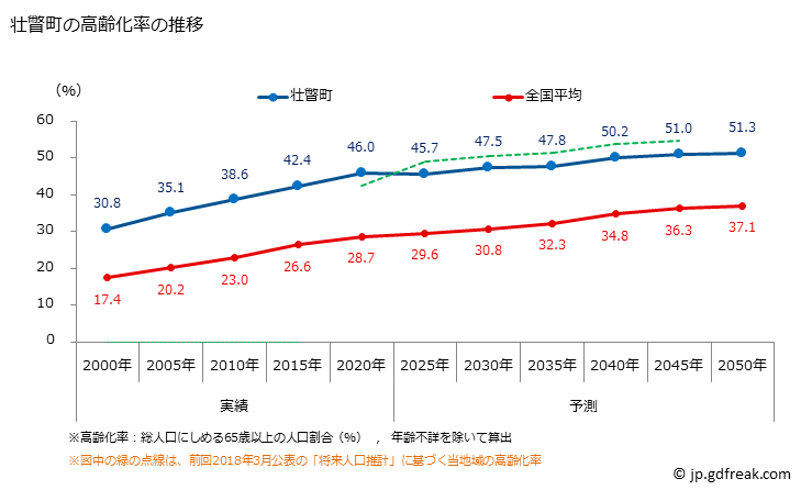 グラフ 壮瞥町(ｿｳﾍﾞﾂﾁｮｳ 北海道)の人口と世帯 高齢化率の推移