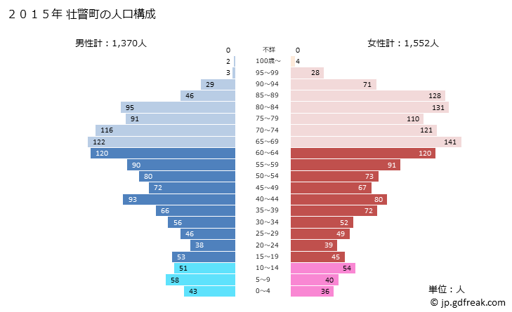 グラフ 壮瞥町(ｿｳﾍﾞﾂﾁｮｳ 北海道)の人口と世帯 2015年の人口ピラミッド