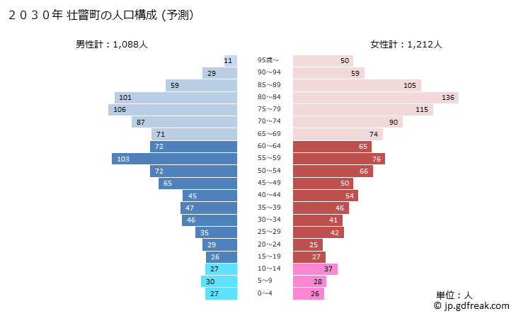 グラフ 壮瞥町(ｿｳﾍﾞﾂﾁｮｳ 北海道)の人口と世帯 2030年の人口ピラミッド（予測）