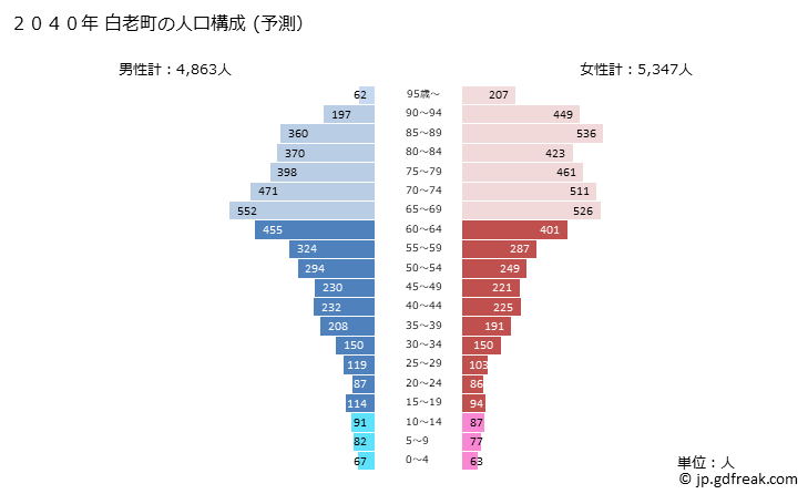 グラフ 白老町(ｼﾗｵｲﾁｮｳ 北海道)の人口と世帯 2040年の人口ピラミッド（予測）