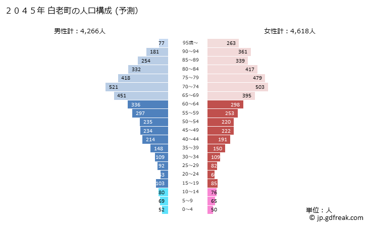 グラフ 白老町(ｼﾗｵｲﾁｮｳ 北海道)の人口と世帯 2045年の人口ピラミッド（予測）