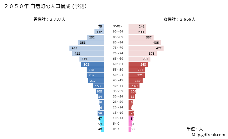 グラフ 白老町(ｼﾗｵｲﾁｮｳ 北海道)の人口と世帯 2050年の人口ピラミッド（予測）
