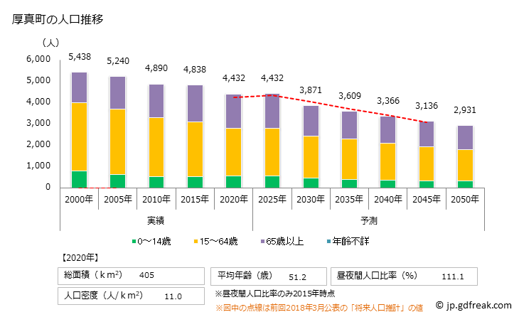 グラフ 厚真町(ｱﾂﾏﾁｮｳ 北海道)の人口と世帯 人口推移