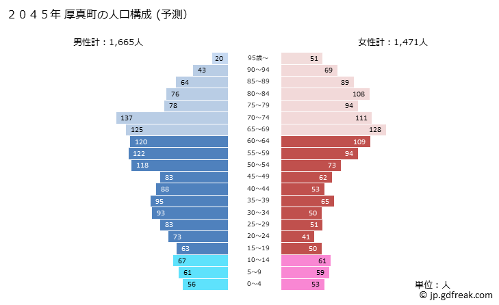 グラフ 厚真町(ｱﾂﾏﾁｮｳ 北海道)の人口と世帯 2045年の人口ピラミッド（予測）