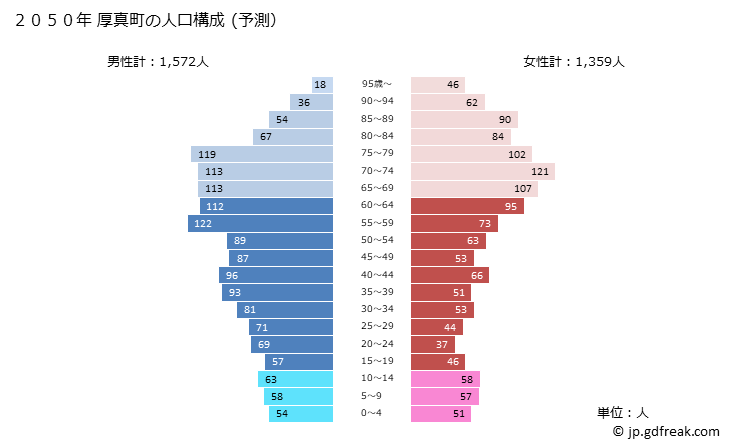 グラフ 厚真町(ｱﾂﾏﾁｮｳ 北海道)の人口と世帯 2050年の人口ピラミッド（予測）