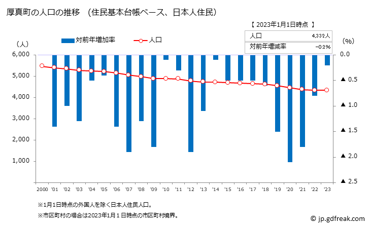 グラフ 厚真町(ｱﾂﾏﾁｮｳ 北海道)の人口と世帯 人口推移（住民基本台帳ベース）