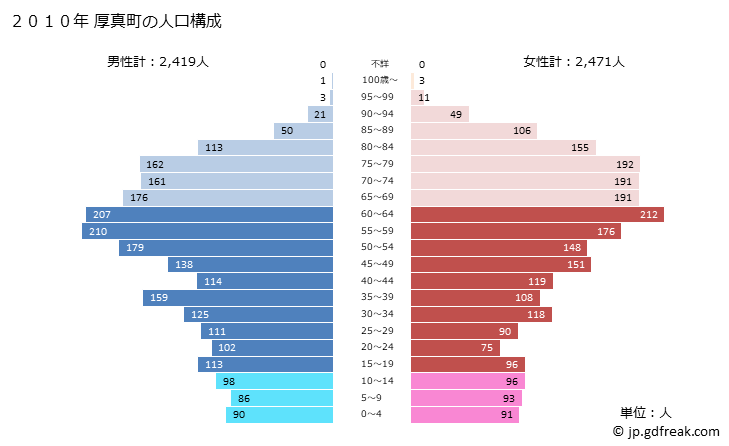 グラフ 厚真町(ｱﾂﾏﾁｮｳ 北海道)の人口と世帯 2010年の人口ピラミッド