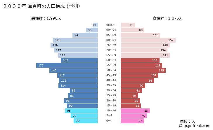 グラフ 厚真町(ｱﾂﾏﾁｮｳ 北海道)の人口と世帯 2030年の人口ピラミッド（予測）
