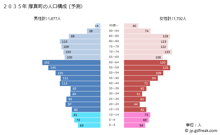 グラフ 厚真町(ｱﾂﾏﾁｮｳ 北海道)の人口と世帯 2035年の人口ピラミッド（予測）