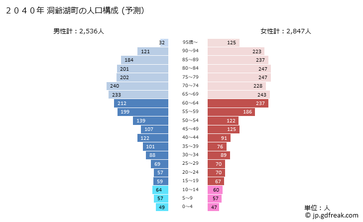 グラフ 洞爺湖町(ﾄｳﾔｺﾁｮｳ 北海道)の人口と世帯 2040年の人口ピラミッド（予測）