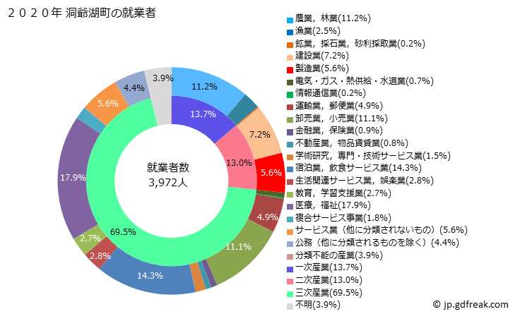 グラフ 洞爺湖町(ﾄｳﾔｺﾁｮｳ 北海道)の人口と世帯 就業者数とその産業構成