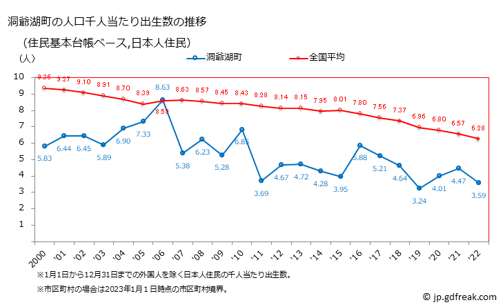 グラフ 洞爺湖町(ﾄｳﾔｺﾁｮｳ 北海道)の人口と世帯 住民千人当たりの出生数（住民基本台帳ベース）