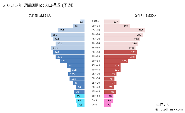 グラフ 洞爺湖町(ﾄｳﾔｺﾁｮｳ 北海道)の人口と世帯 2035年の人口ピラミッド（予測）