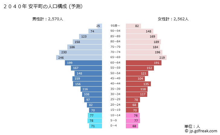 グラフ 安平町(ｱﾋﾞﾗﾁｮｳ 北海道)の人口と世帯 2040年の人口ピラミッド（予測）
