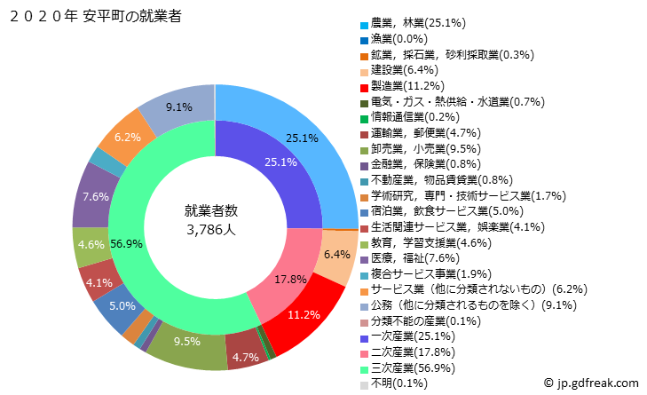 グラフ 安平町(ｱﾋﾞﾗﾁｮｳ 北海道)の人口と世帯 就業者数とその産業構成