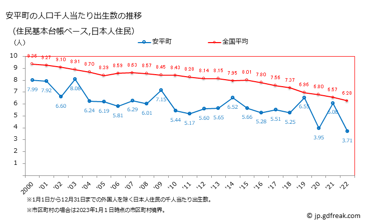 グラフ 安平町(ｱﾋﾞﾗﾁｮｳ 北海道)の人口と世帯 住民千人当たりの出生数（住民基本台帳ベース）