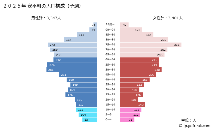 グラフ 安平町(ｱﾋﾞﾗﾁｮｳ 北海道)の人口と世帯 2025年の人口ピラミッド
